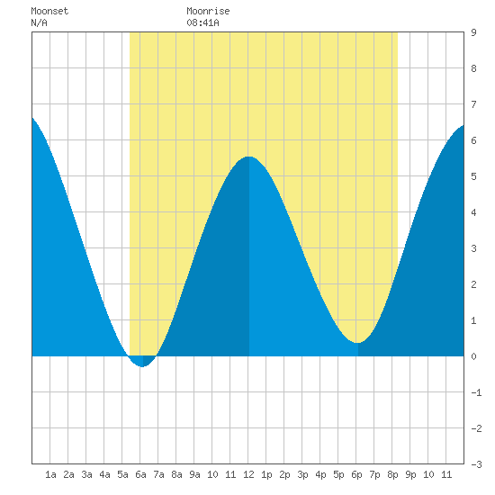 Motts Basin tide chart for Friday, May 30, 2025