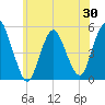 Motts Basin tide chart for Friday, May 30, 2025