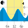 Motts Basin tide chart for Sunday, May 4, 2025