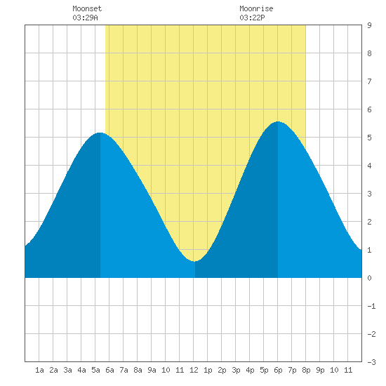 Motts Basin tide chart for Wednesday, May 7, 2025