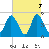 Motts Basin tide chart for Wednesday, May 7, 2025