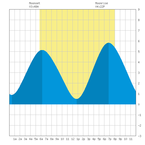 Motts Basin tide chart for Thursday, May 8, 2025