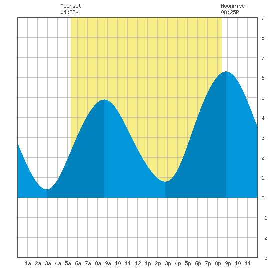 Motts Basin tide chart for Tuesday, June 10, 2025