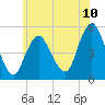 Motts Basin tide chart for Tuesday, June 10, 2025