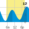 Motts Basin tide chart for Thursday, June 12, 2025