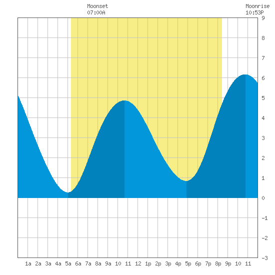 Motts Basin tide chart for Friday, June 13, 2025