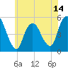 Motts Basin tide chart for Saturday, June 14, 2025