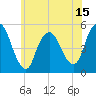Motts Basin tide chart for Sunday, June 15, 2025
