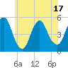 Motts Basin tide chart for Tuesday, June 17, 2025