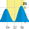 Motts Basin tide chart for Saturday, June 21, 2025