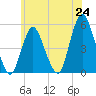 Motts Basin tide chart for Tuesday, June 24, 2025