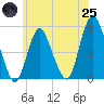 Motts Basin tide chart for Wednesday, June 25, 2025