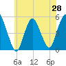 Motts Basin tide chart for Saturday, June 28, 2025