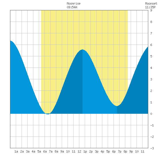 Motts Basin tide chart for Sunday, June 29, 2025