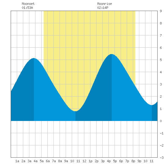 Motts Basin tide chart for Wednesday, June 4, 2025