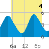 Motts Basin tide chart for Wednesday, June 4, 2025