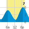 Motts Basin tide chart for Saturday, June 7, 2025
