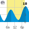 Motts Basin tide chart for Thursday, July 10, 2025