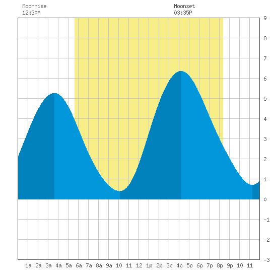 Motts Basin tide chart for Saturday, July 19, 2025