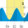 Motts Basin tide chart for Tuesday, July 1, 2025