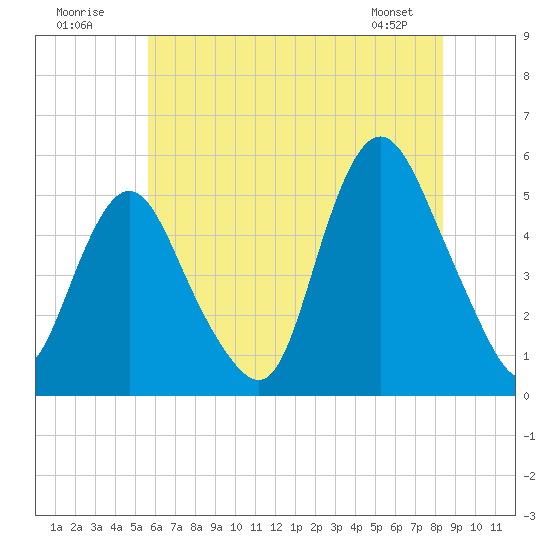 Motts Basin tide chart for Sunday, July 20, 2025