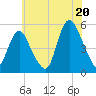 Motts Basin tide chart for Sunday, July 20, 2025