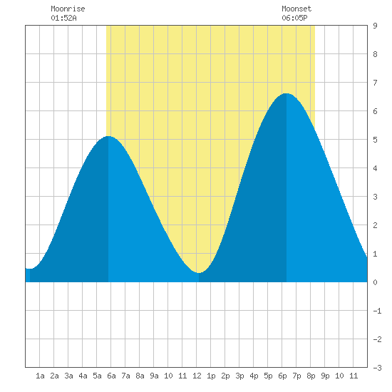 Motts Basin tide chart for Monday, July 21, 2025