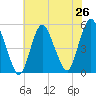 Motts Basin tide chart for Saturday, July 26, 2025