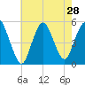Motts Basin tide chart for Monday, July 28, 2025