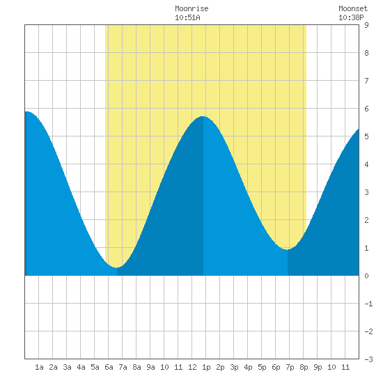 Motts Basin tide chart for Tuesday, July 29, 2025