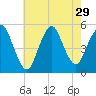 Motts Basin tide chart for Tuesday, July 29, 2025
