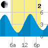 Motts Basin tide chart for Wednesday, July 2, 2025