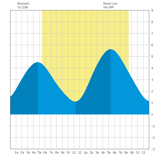 Motts Basin tide chart for Saturday, July 5, 2025