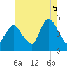 Motts Basin tide chart for Saturday, July 5, 2025