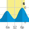 Motts Basin tide chart for Sunday, July 6, 2025