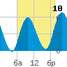 Motts Basin tide chart for Sunday, August 10, 2025