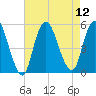 Motts Basin tide chart for Tuesday, August 12, 2025