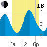 Motts Basin tide chart for Saturday, August 16, 2025