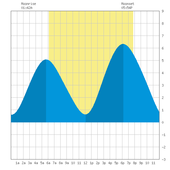 Motts Basin tide chart for Tuesday, August 19, 2025