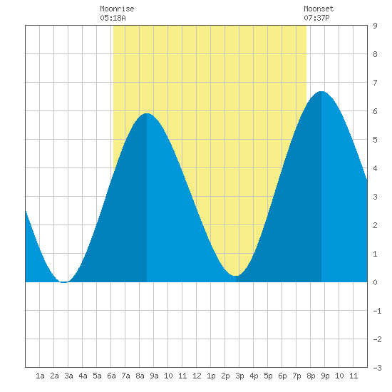 Motts Basin tide chart for Friday, August 22, 2025