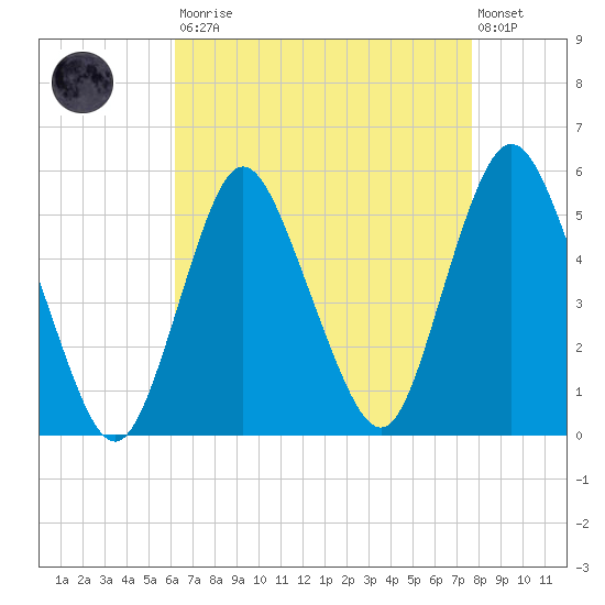 Motts Basin tide chart for Saturday, August 23, 2025