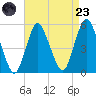 Motts Basin tide chart for Saturday, August 23, 2025