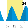 Motts Basin tide chart for Sunday, August 24, 2025