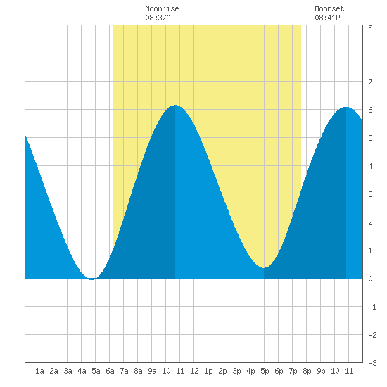 Motts Basin tide chart for Monday, August 25, 2025