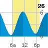 Motts Basin tide chart for Tuesday, August 26, 2025