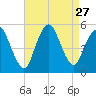 Motts Basin tide chart for Wednesday, August 27, 2025