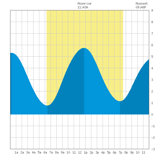 Motts Basin tide chart for Thursday, August 28, 2025