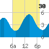 Motts Basin tide chart for Saturday, August 30, 2025