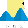Motts Basin tide chart for Monday, August 4, 2025