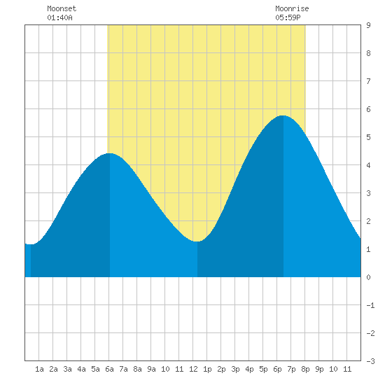 Motts Basin tide chart for Tuesday, August 5, 2025